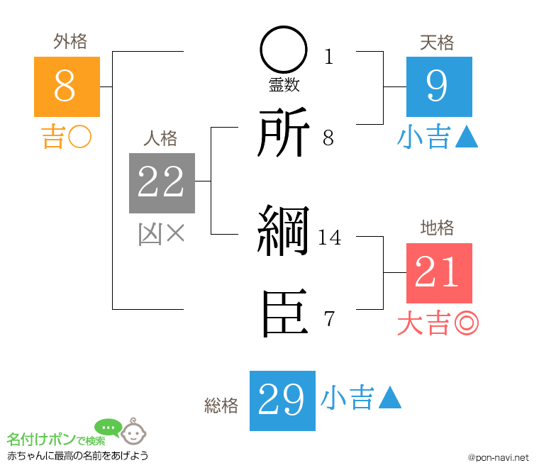 所 綱臣さんの姓名判断結果
