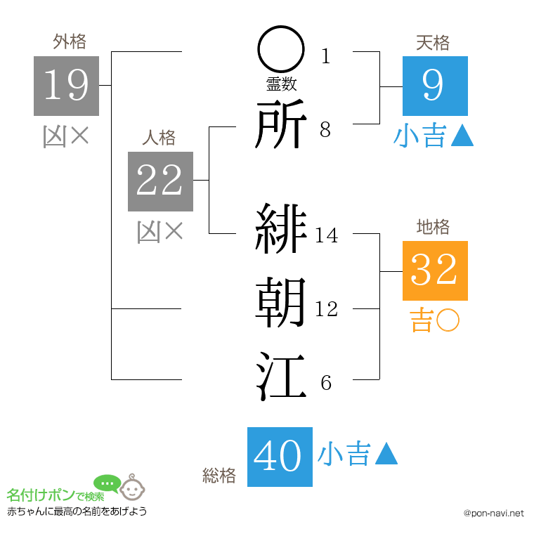 所 緋朝江さんの姓名判断結果
