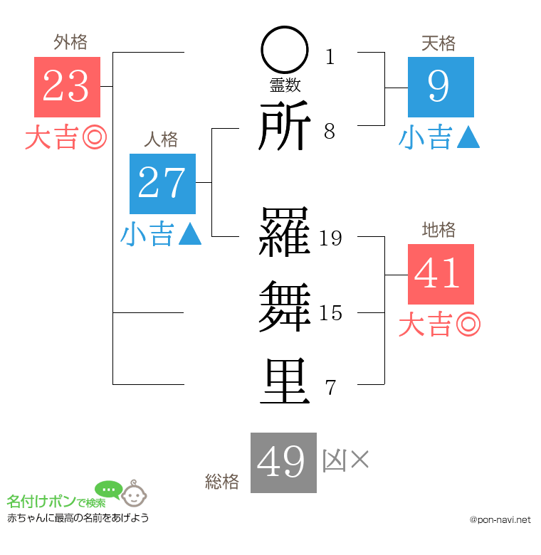 所 羅舞里さんの姓名判断結果