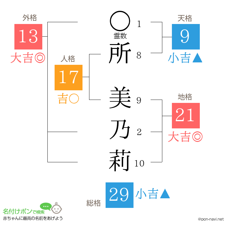 所 美乃莉さんの姓名判断結果