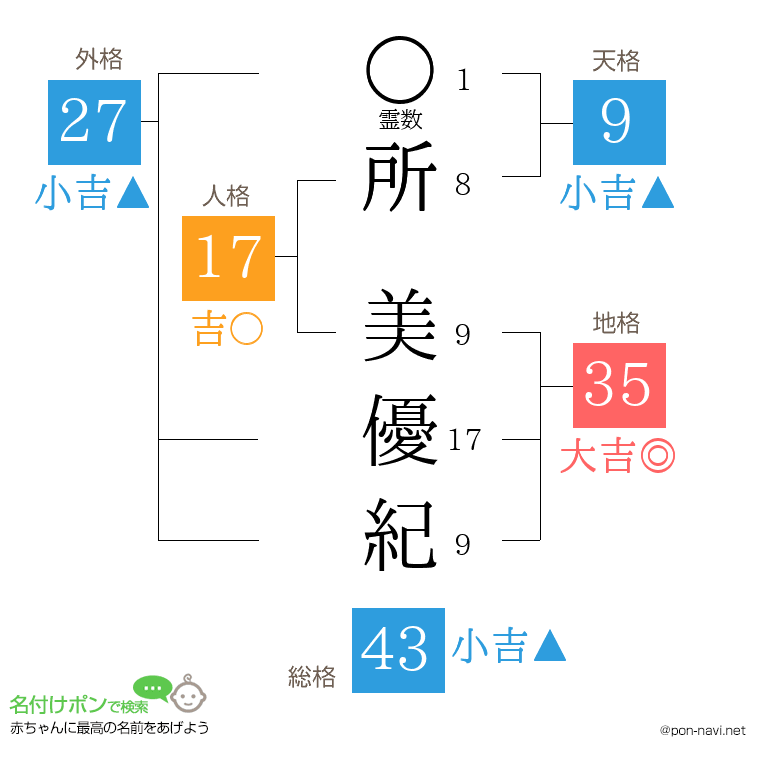 所 美優紀さんの姓名判断結果