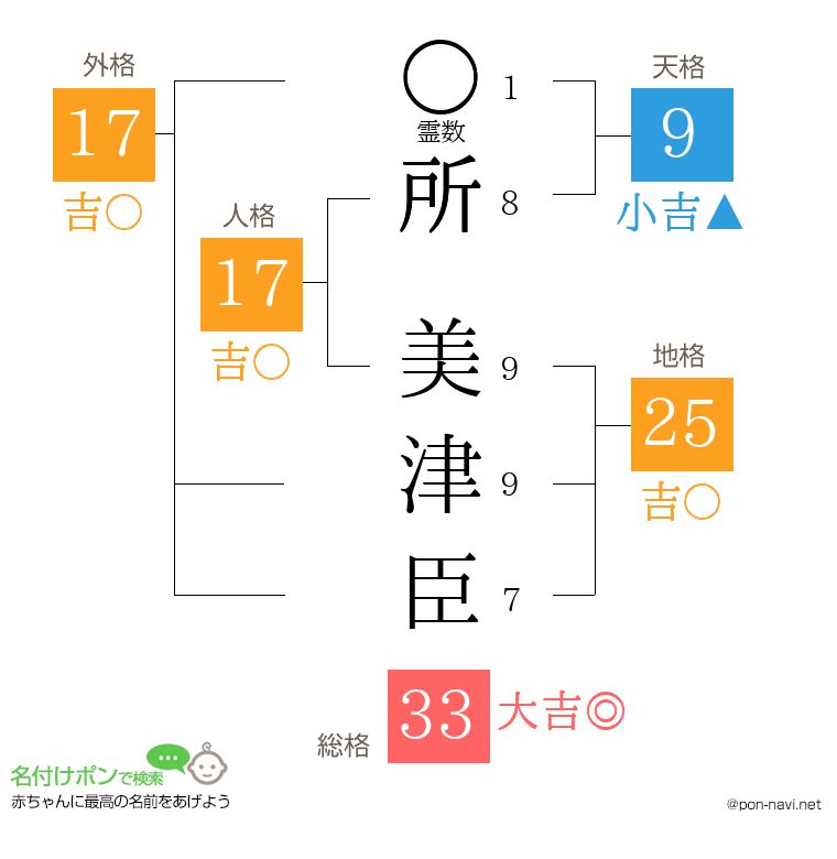 所 美津臣さんの姓名判断結果