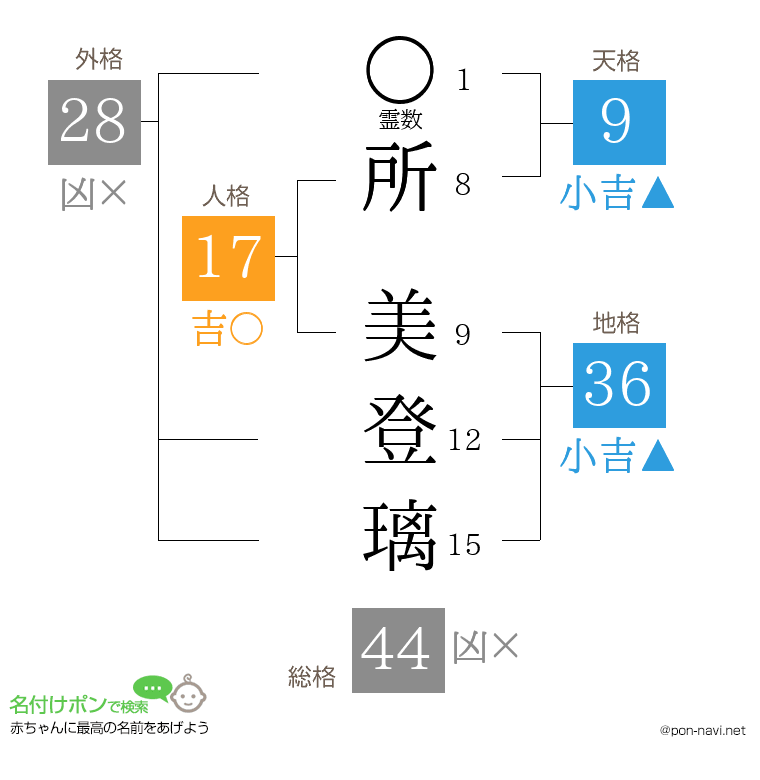 所 美登璃さんの姓名判断結果