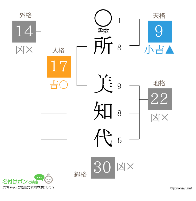 所 美知代さんの姓名判断結果