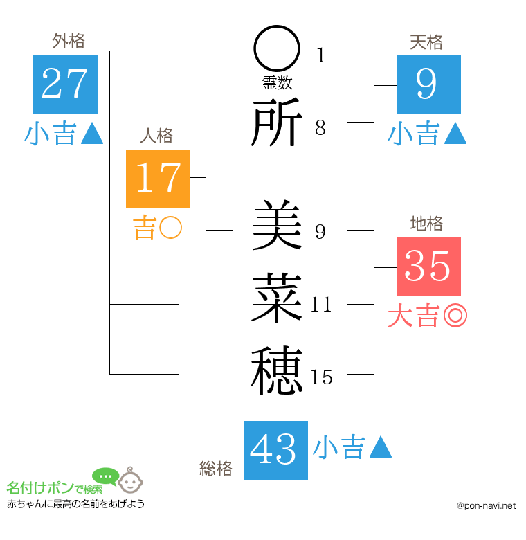 所 美菜穂さんの姓名判断結果