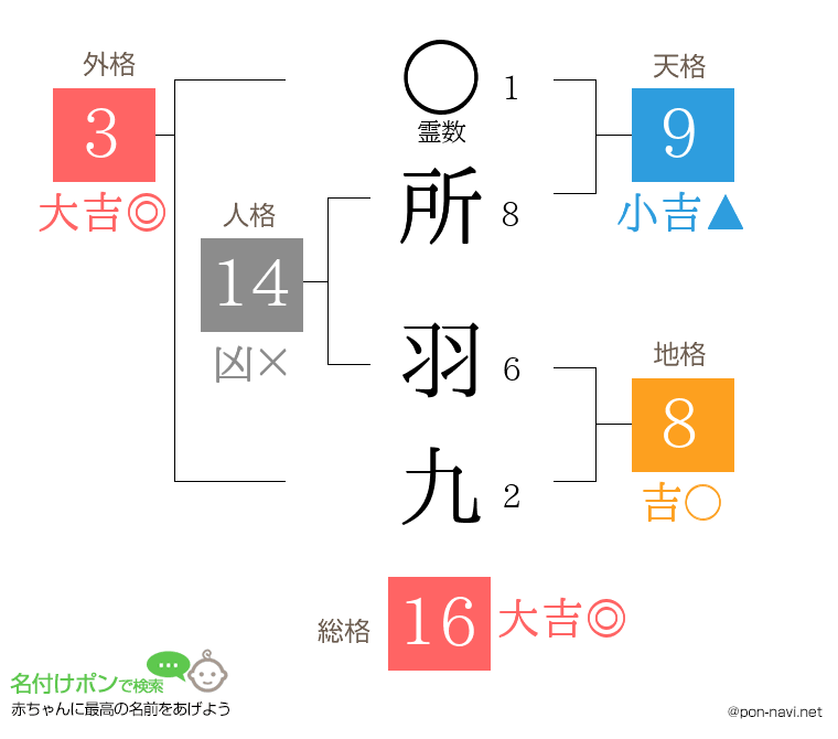 所 羽九さんの姓名判断結果