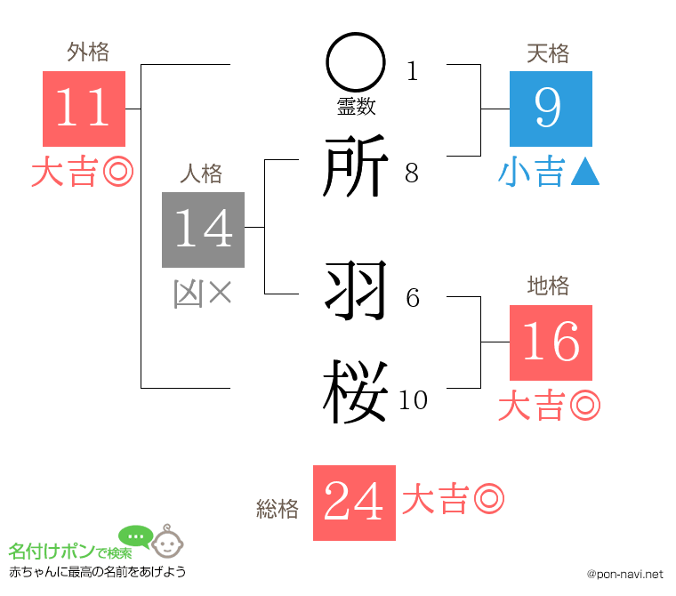 所 羽桜さんの姓名判断結果