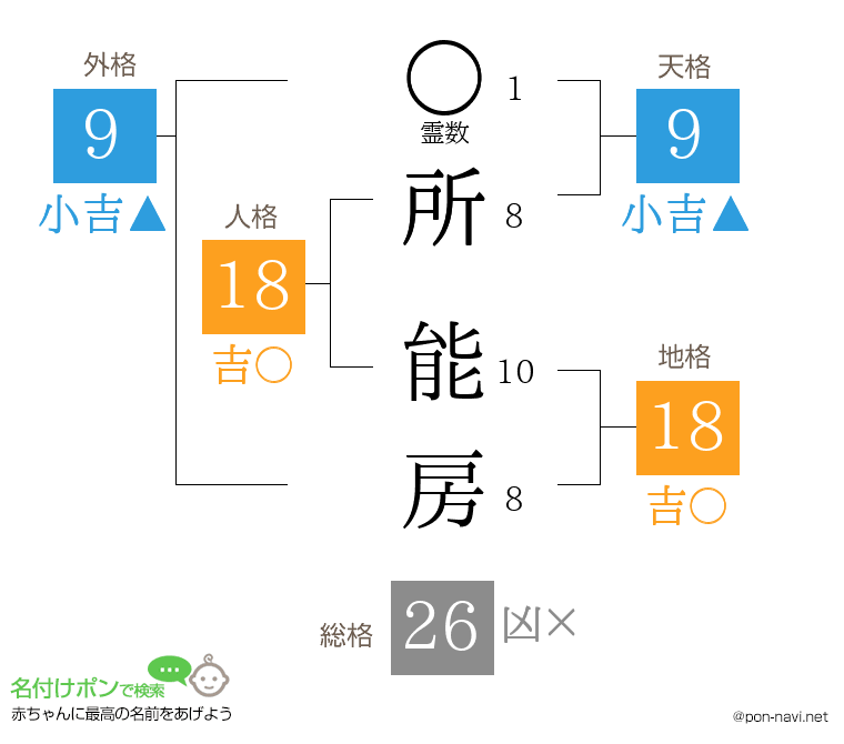 所 能房さんの姓名判断結果