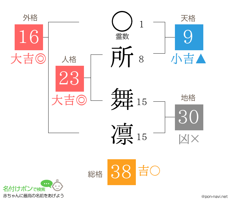 所 舞凛さんの姓名判断結果