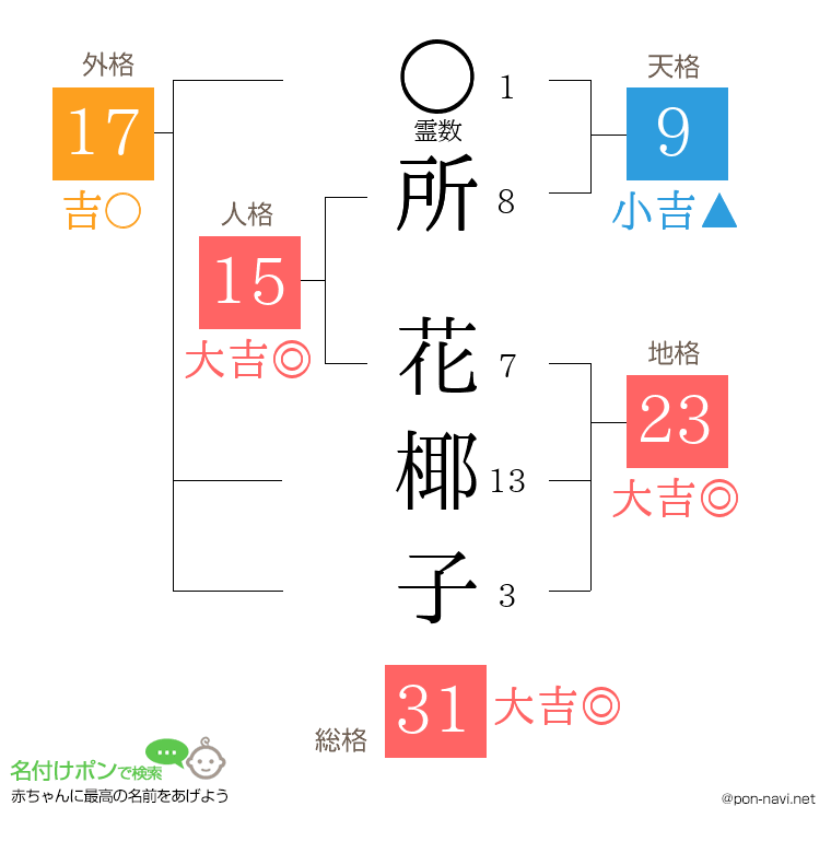 所 花椰子さんの姓名判断結果