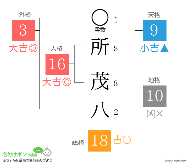 所 茂八さんの姓名判断結果