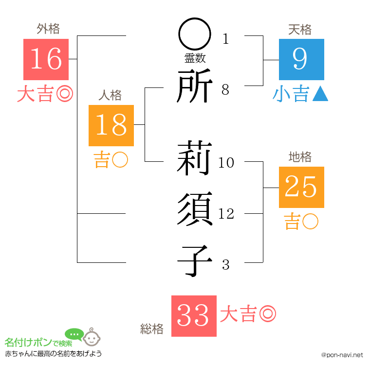所 莉須子さんの姓名判断結果