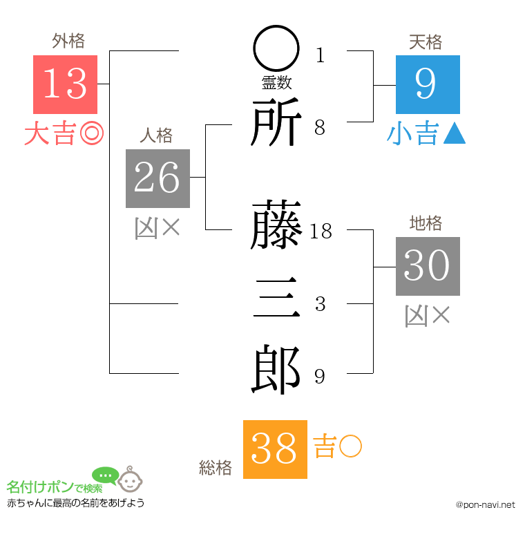 所 藤三郎さんの姓名判断結果