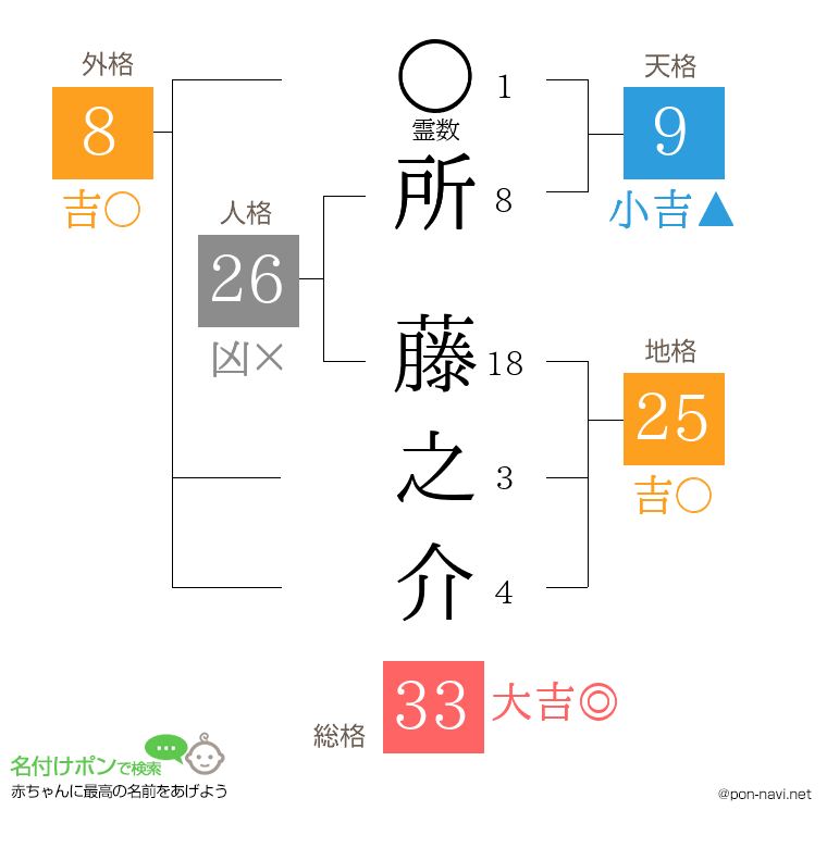 所 藤之介さんの姓名判断結果
