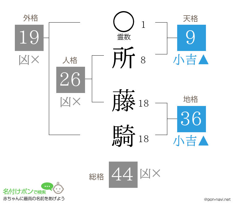 所 藤騎さんの姓名判断結果