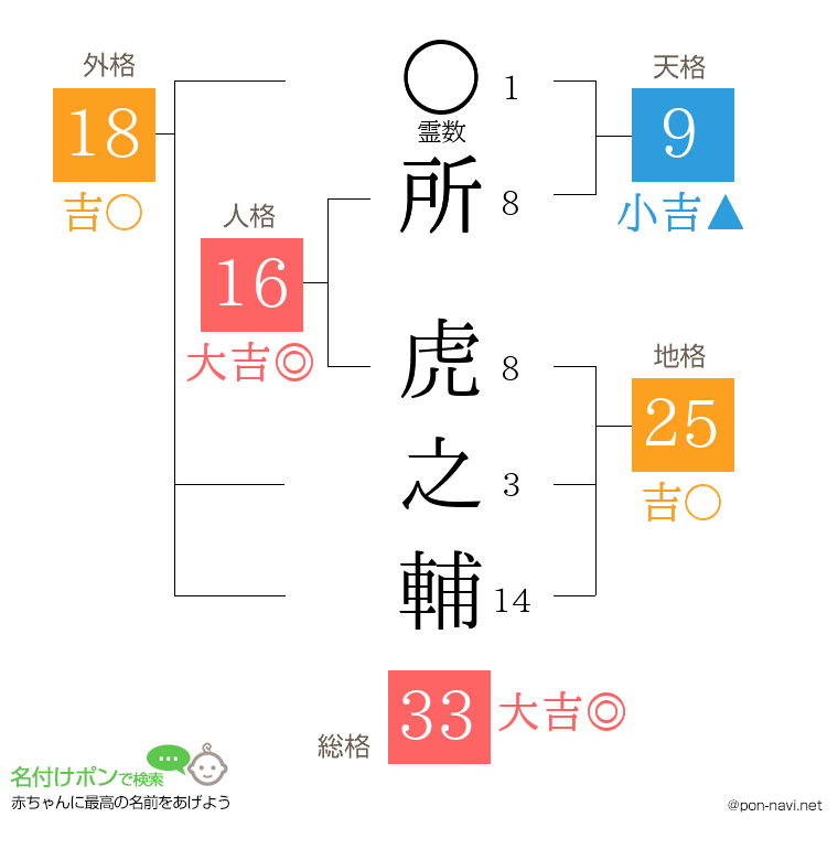 所 虎之輔さんの姓名判断結果