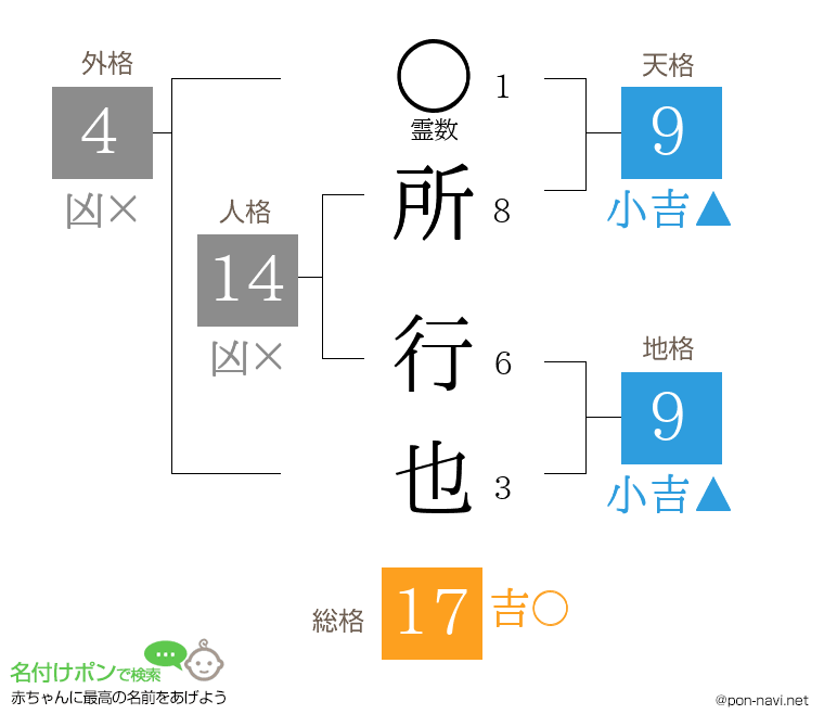 所 行也さんの姓名判断結果