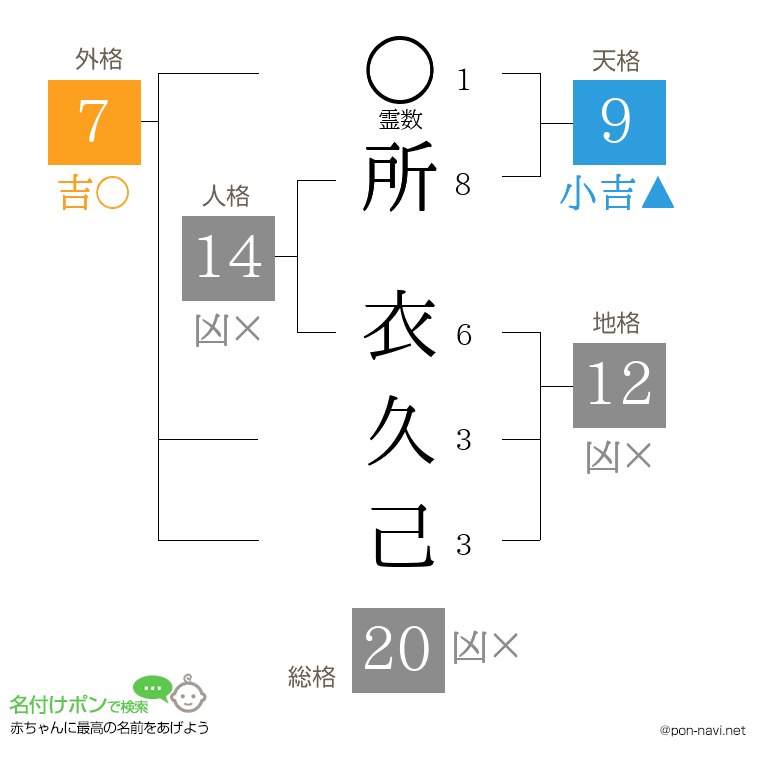 所 衣久己さんの姓名判断結果
