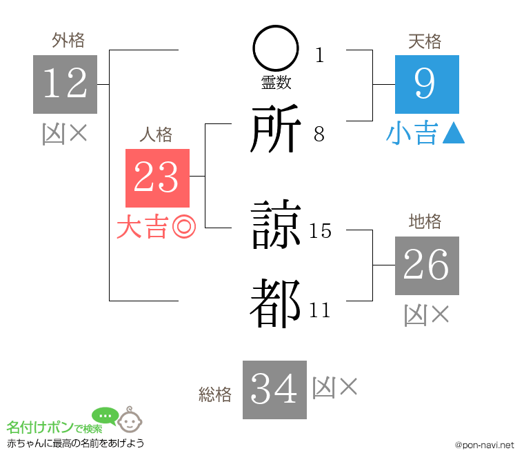 所 諒都さんの姓名判断結果