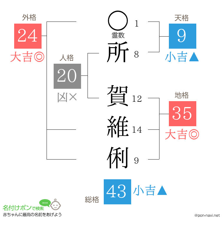 所 賀維俐さんの姓名判断結果