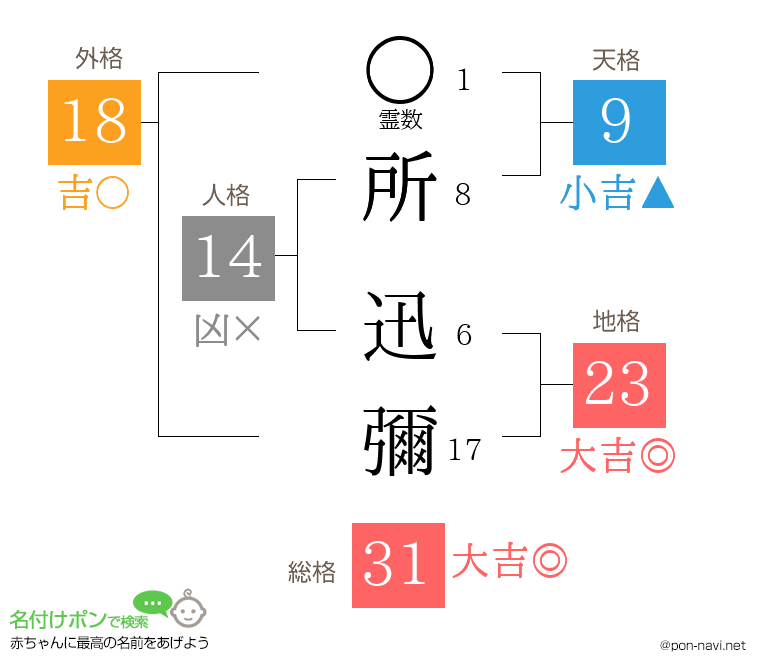 所 迅彌さんの姓名判断結果