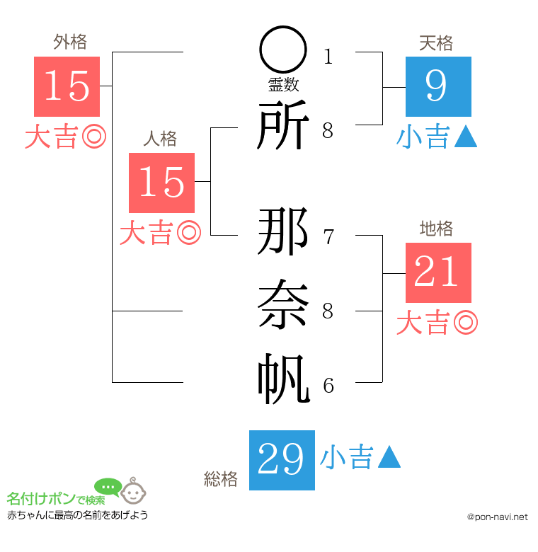 所 那奈帆さんの姓名判断結果