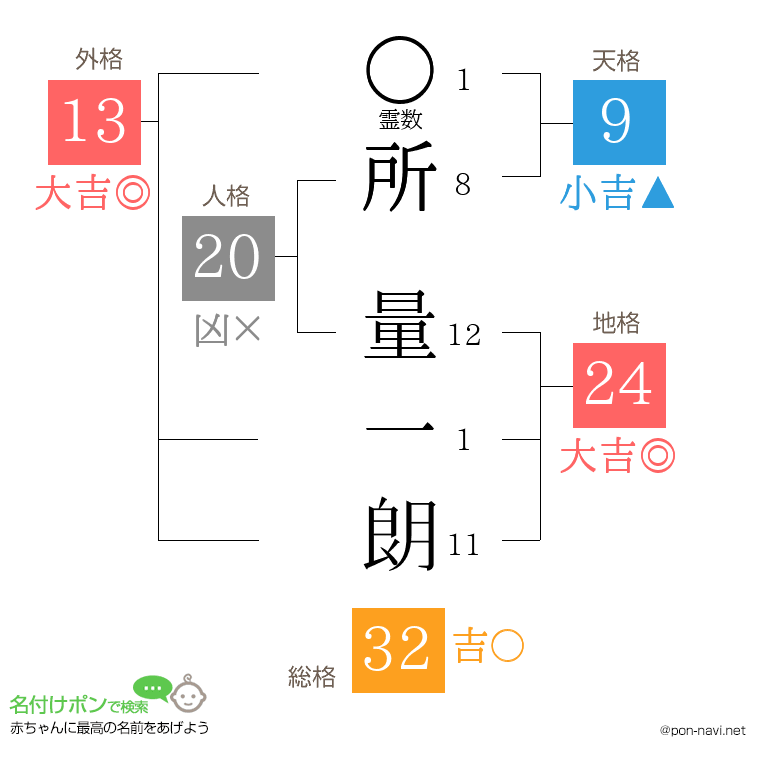 所 量一朗さんの姓名判断結果