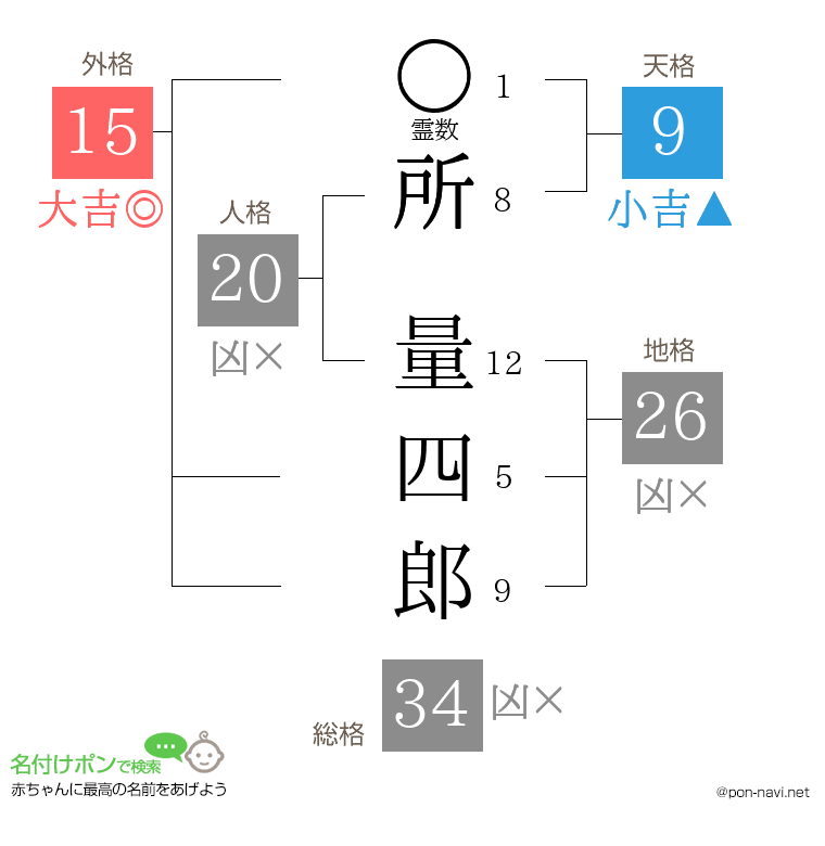 所 量四郎さんの姓名判断結果