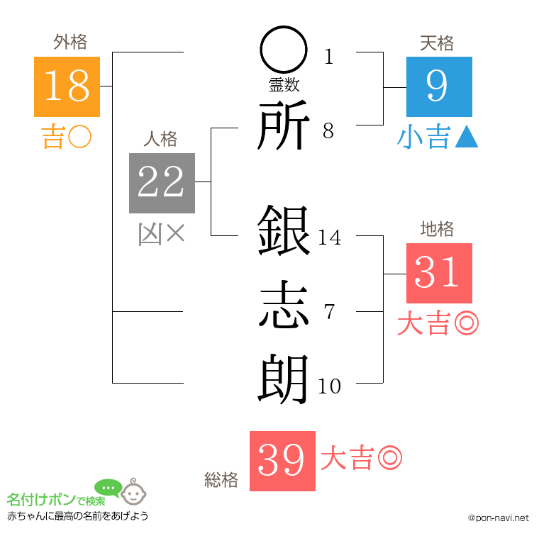 所 銀志朗さんの姓名判断結果