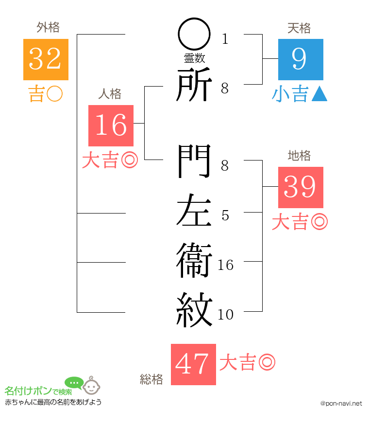 所 門左衞紋さんの姓名判断結果