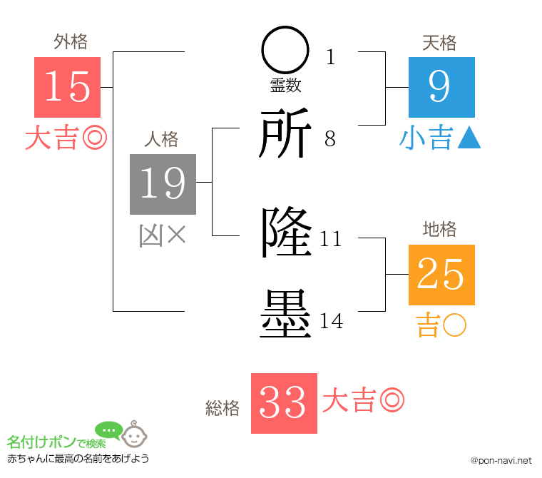所 隆墨さんの姓名判断結果