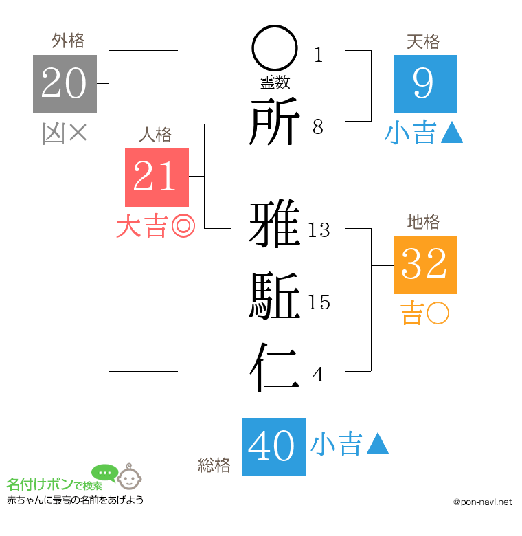 所 雅駈仁さんの姓名判断結果