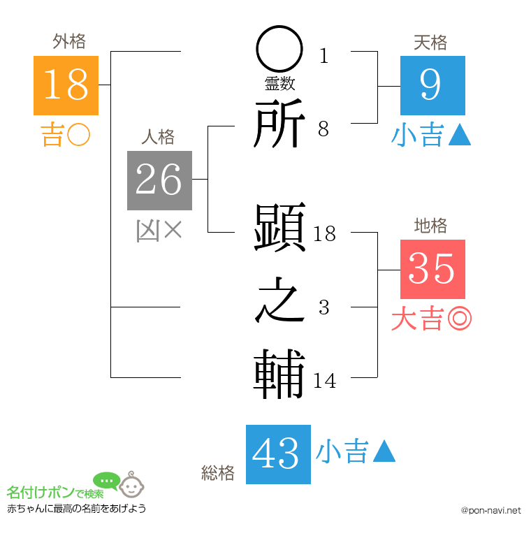 所 顕之輔さんの姓名判断結果