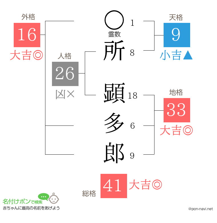 所 顕多郎さんの姓名判断結果