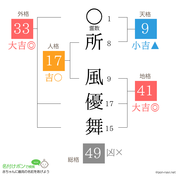 所 風優舞さんの姓名判断結果