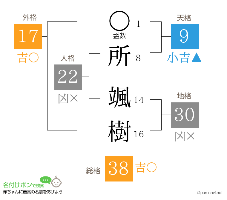 所 颯樹さんの姓名判断結果