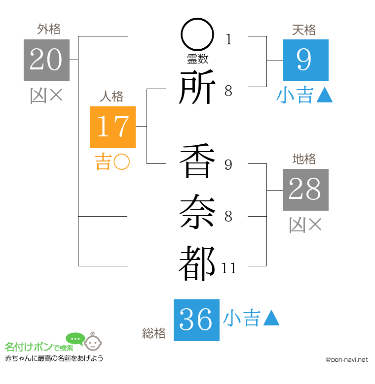 所 香奈都さんの姓名判断結果