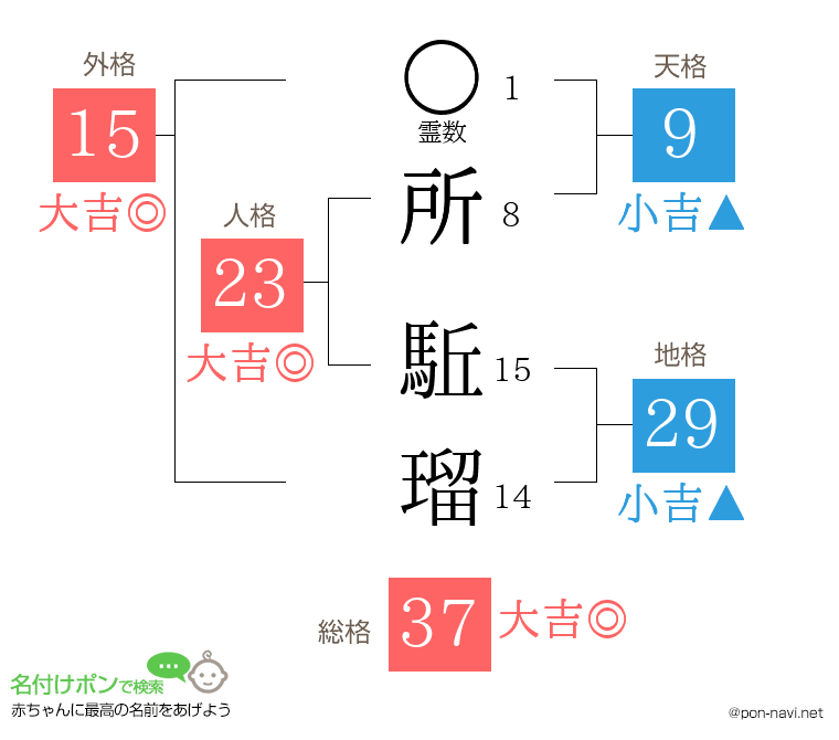 所 駈瑠さんの姓名判断結果