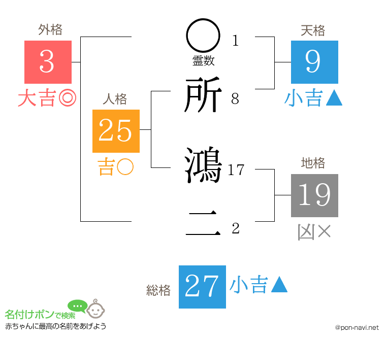 所 鴻二さんの姓名判断結果