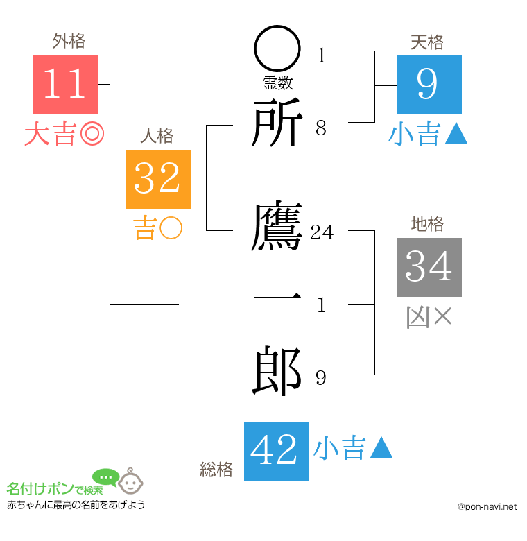 所 鷹一郎さんの姓名判断結果