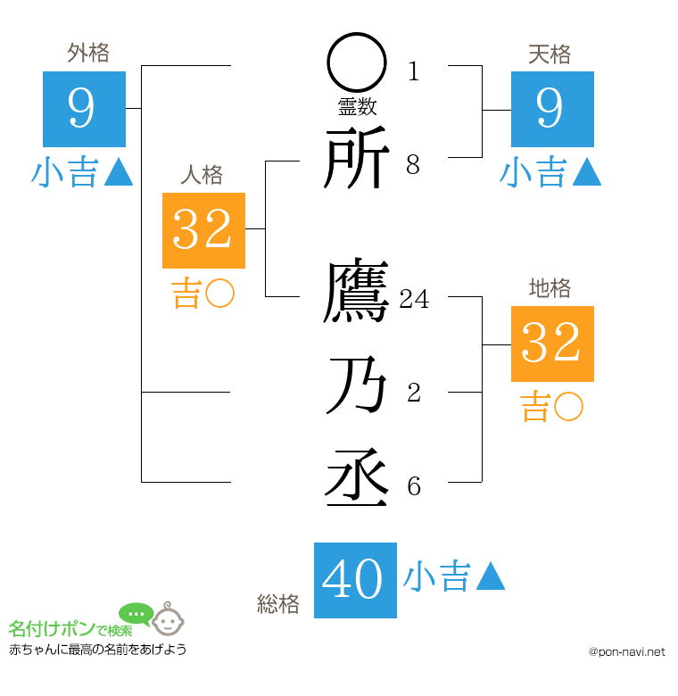 所 鷹乃丞さんの姓名判断結果