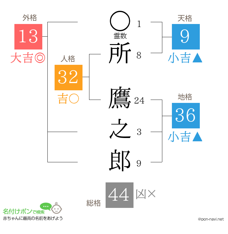 所 鷹之郎さんの姓名判断結果