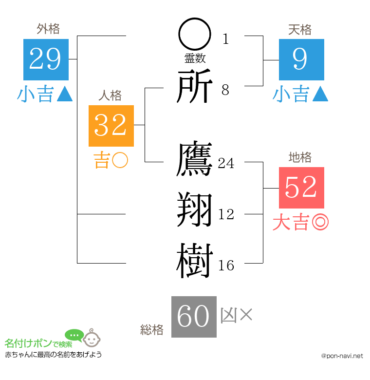 所 鷹翔樹さんの姓名判断結果