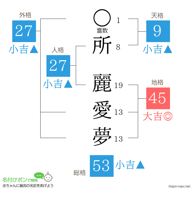 所 麗愛夢さんの姓名判断結果
