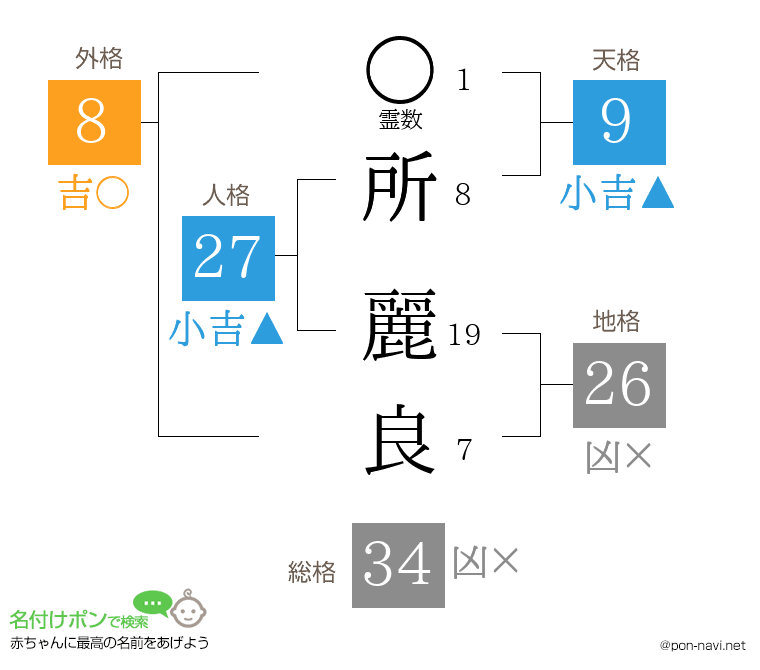 所 麗良さんの姓名判断結果