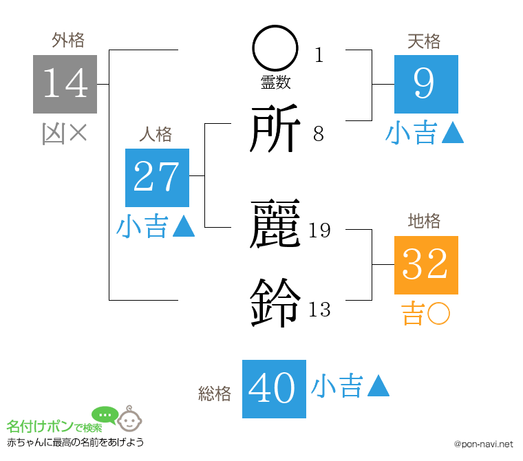 所 麗鈴さんの姓名判断結果