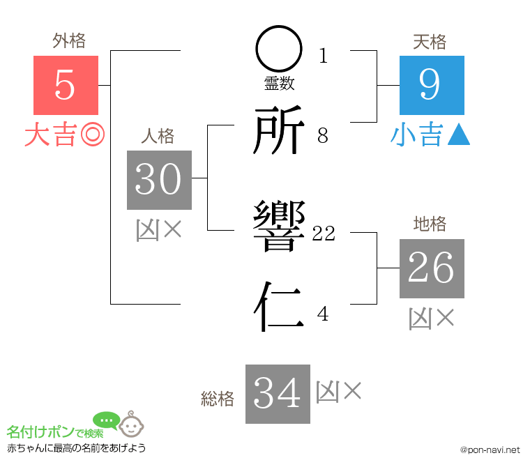所 響仁さんの姓名判断結果