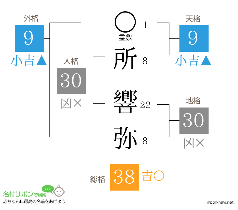 所 響弥さんの姓名判断結果