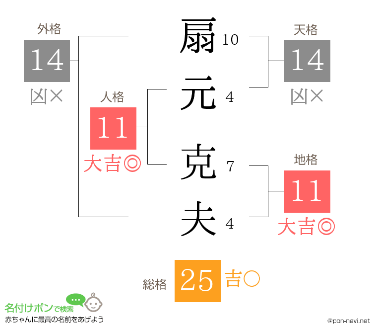 扇元 克夫さんの姓名判断結果