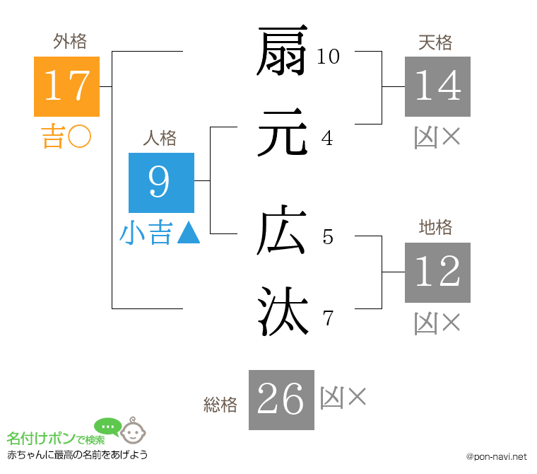 扇元 広汰さんの姓名判断結果
